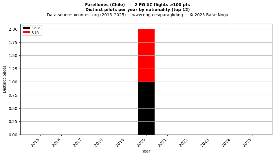 Distinct pilots per year