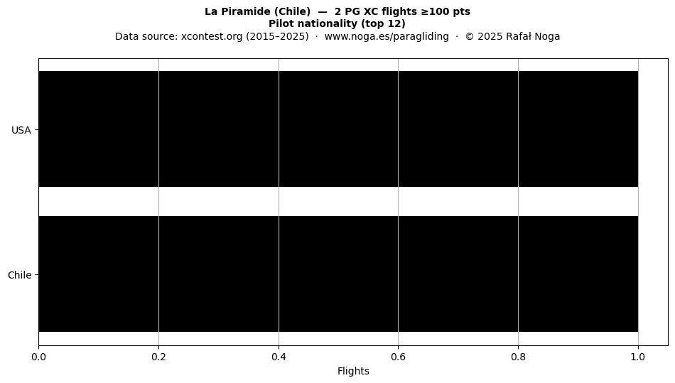 Pilot nationality
