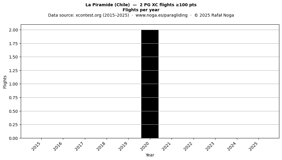 Flights per year