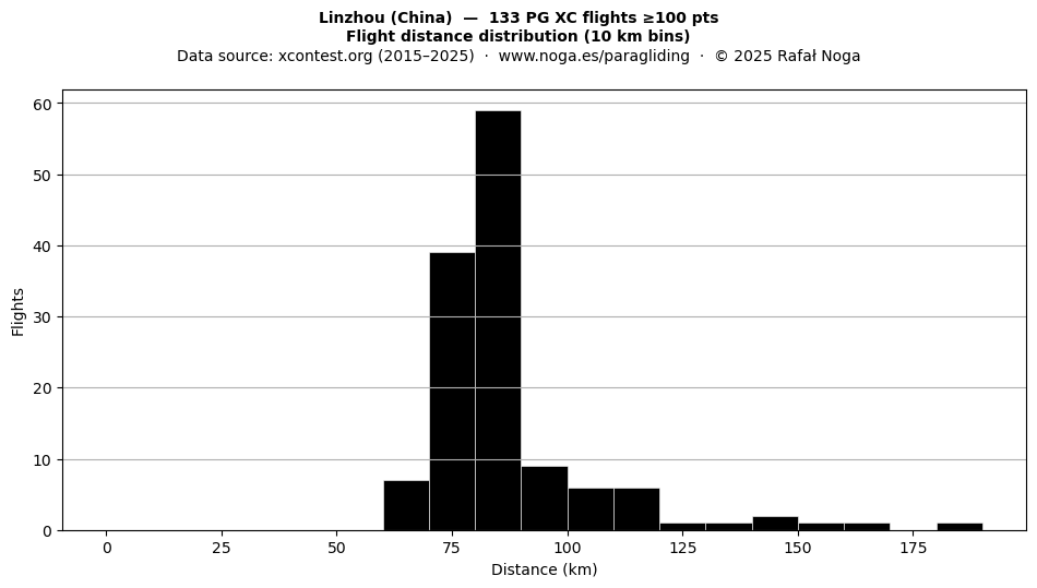 Flight distance