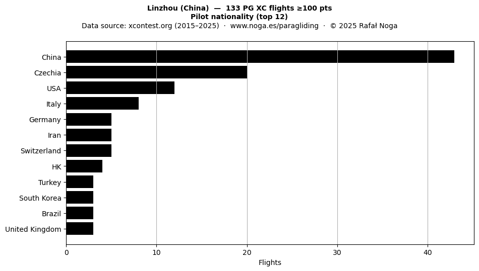 Pilot nationality