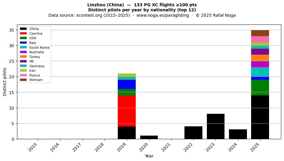 Distinct pilots per year