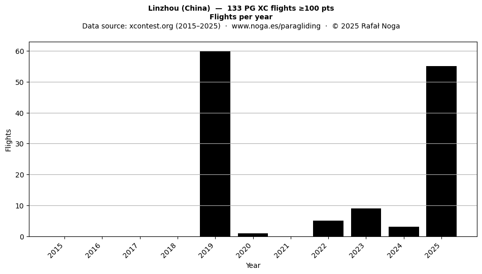 Flights per year