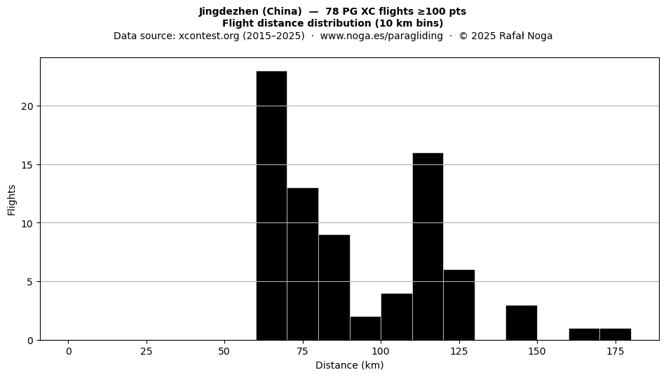 Flight distance
