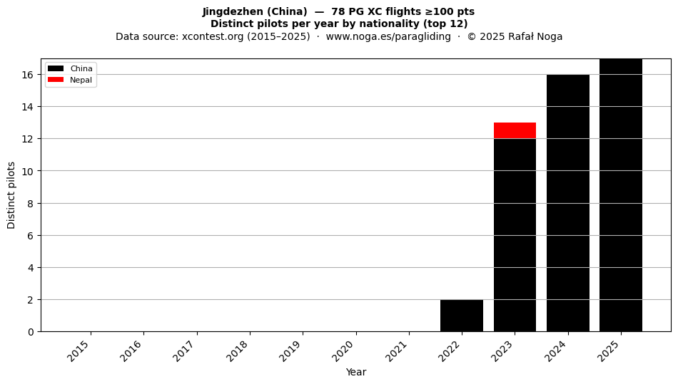 Distinct pilots per year