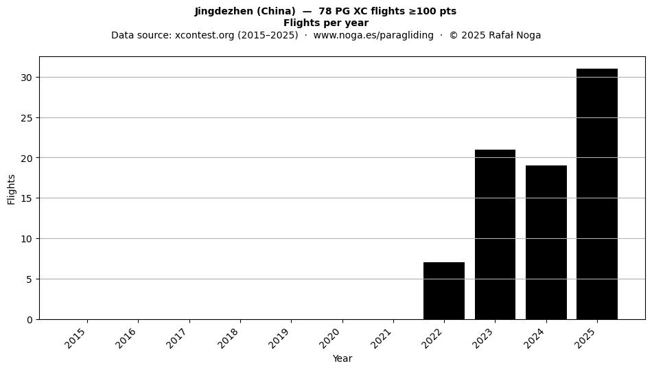 Flights per year