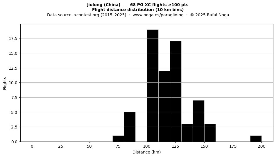 Flight distance