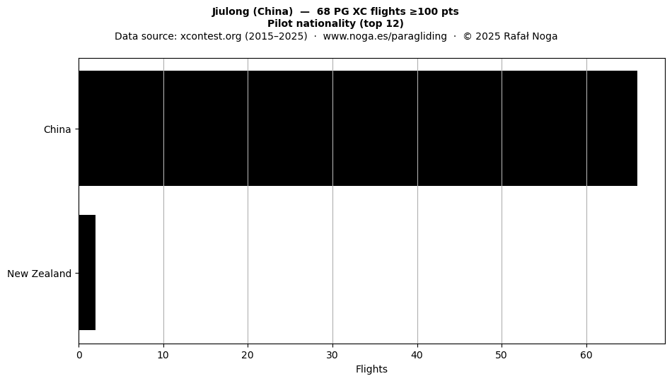 Pilot nationality