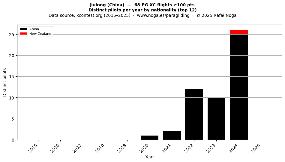 Distinct pilots per year