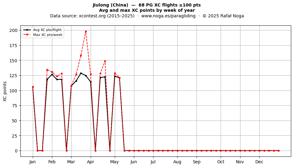 XC points by week