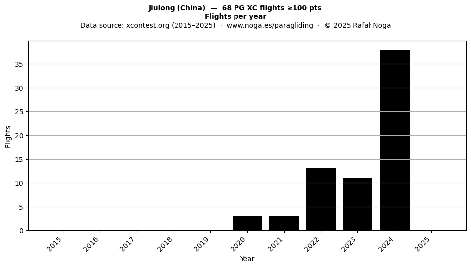 Flights per year