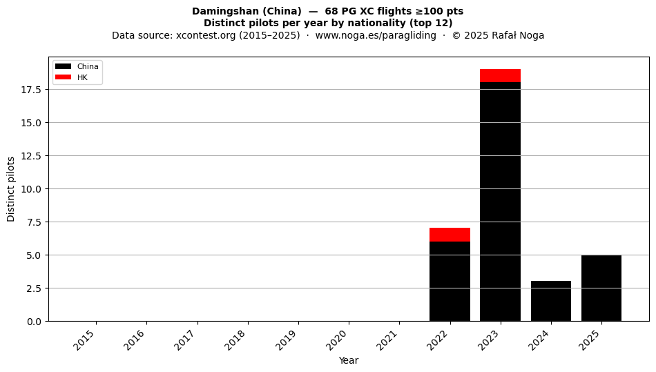 Distinct pilots per year