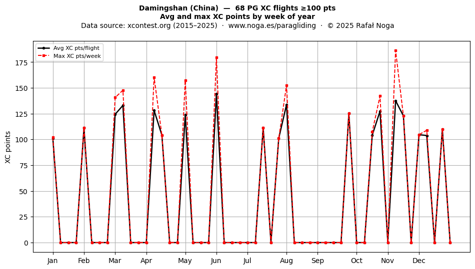 XC points by week
