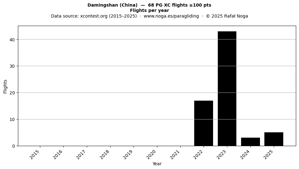 Flights per year