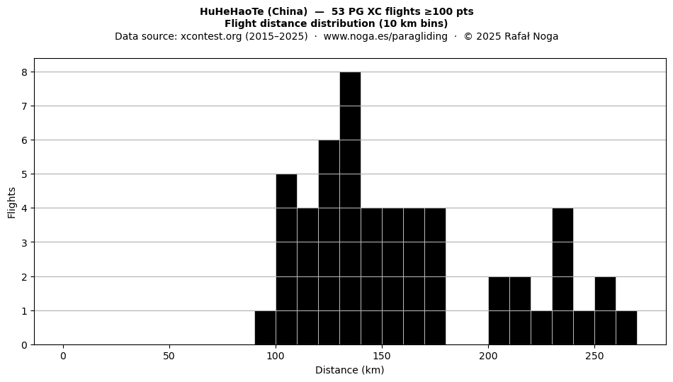 Flight distance