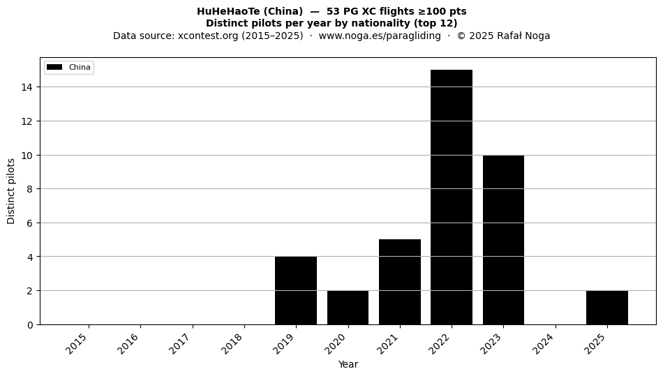 Distinct pilots per year