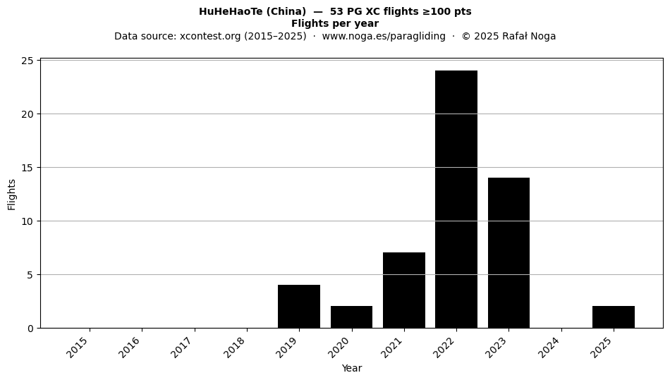 Flights per year