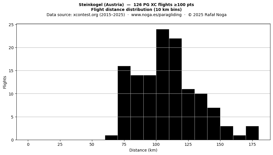 Flight distance
