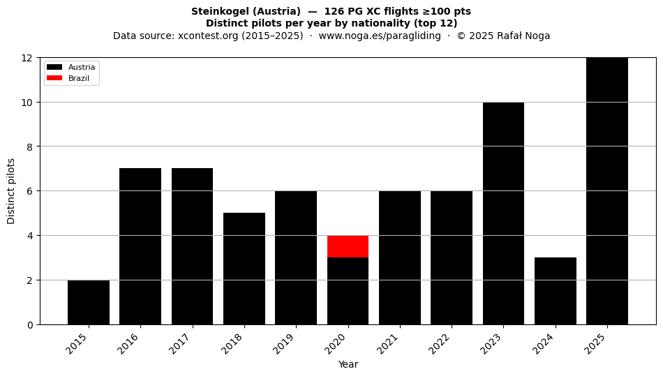 Distinct pilots per year