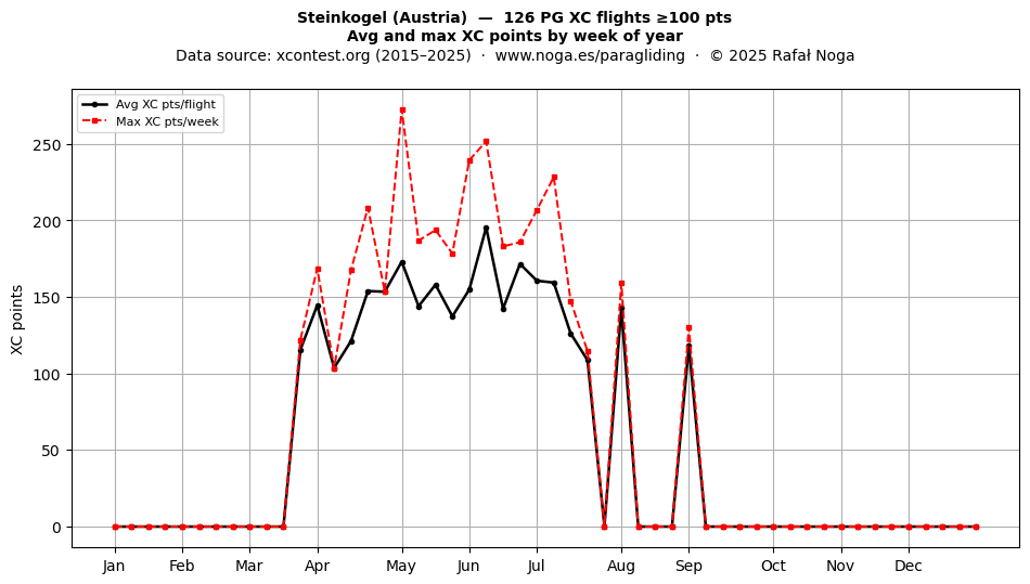 XC points by week