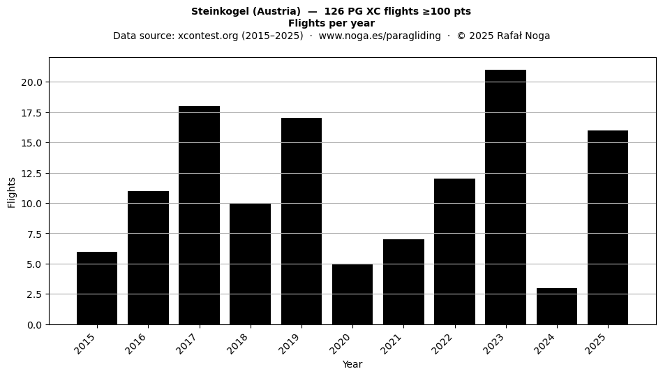 Flights per year