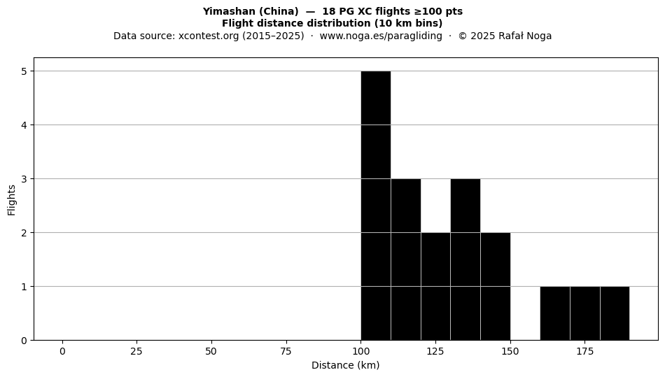 Flight distance
