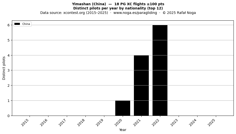 Distinct pilots per year