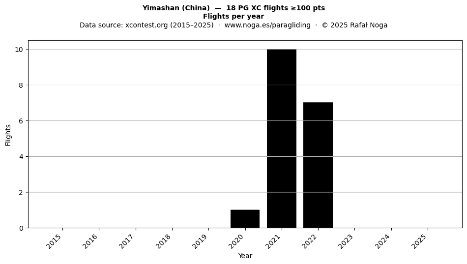 Flights per year