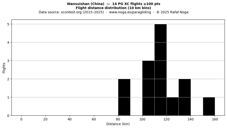 Flight distance