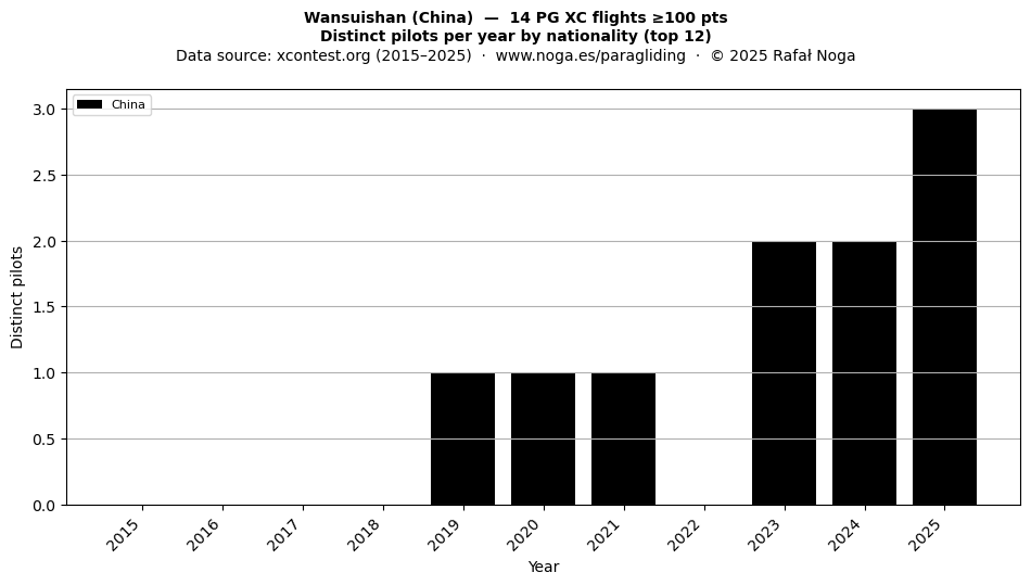 Distinct pilots per year