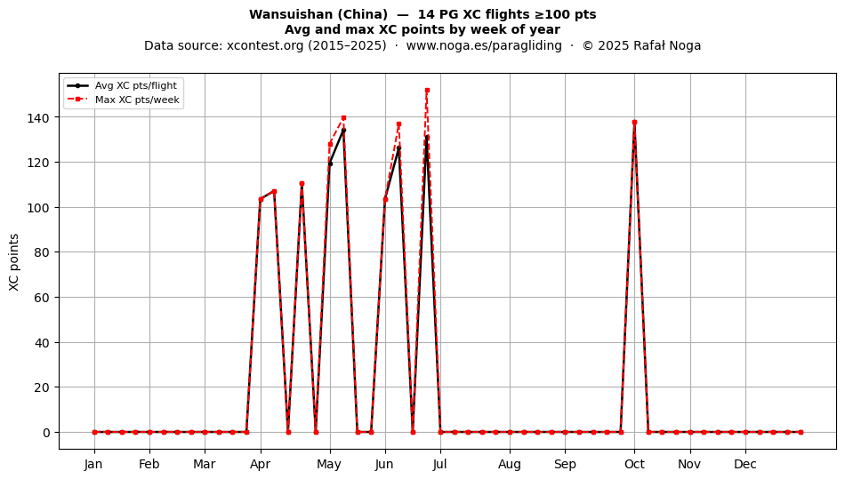 XC points by week