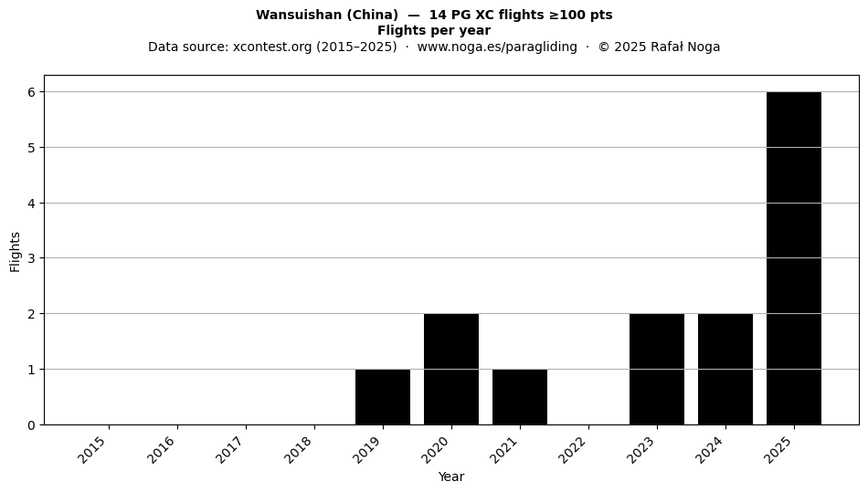Flights per year