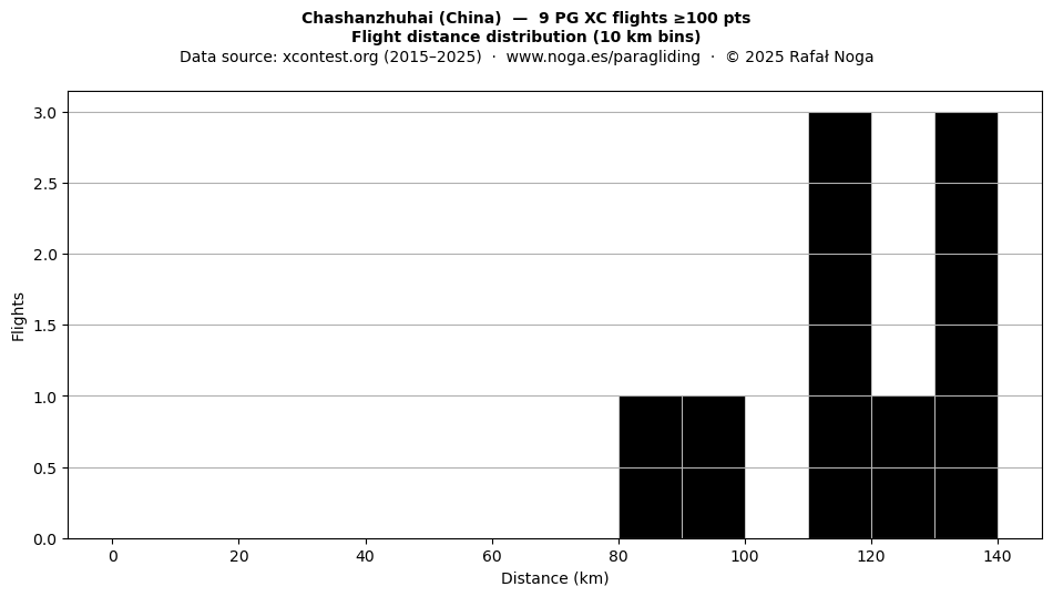Flight distance