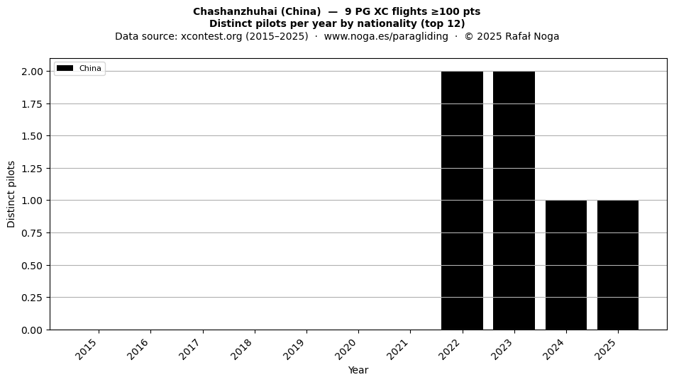 Distinct pilots per year