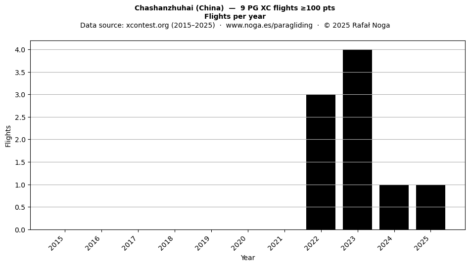 Flights per year