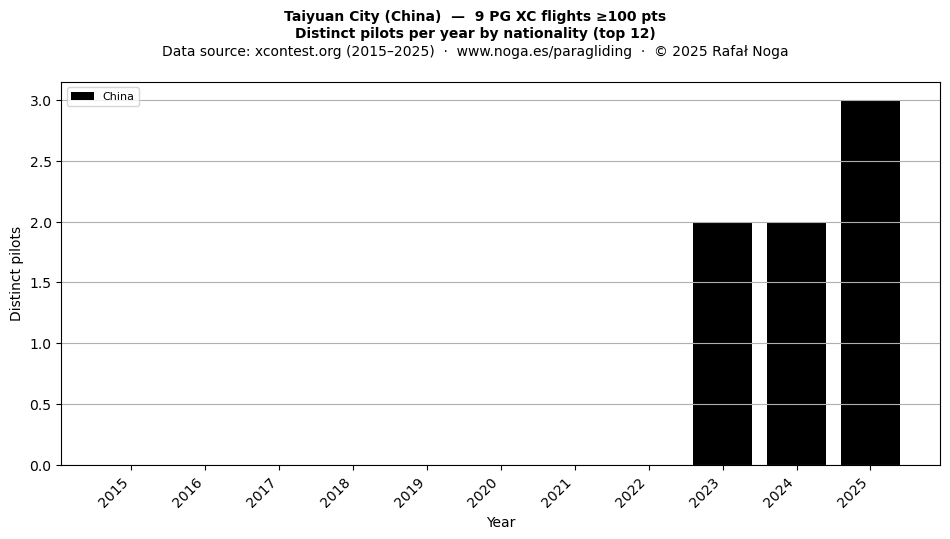 Distinct pilots per year