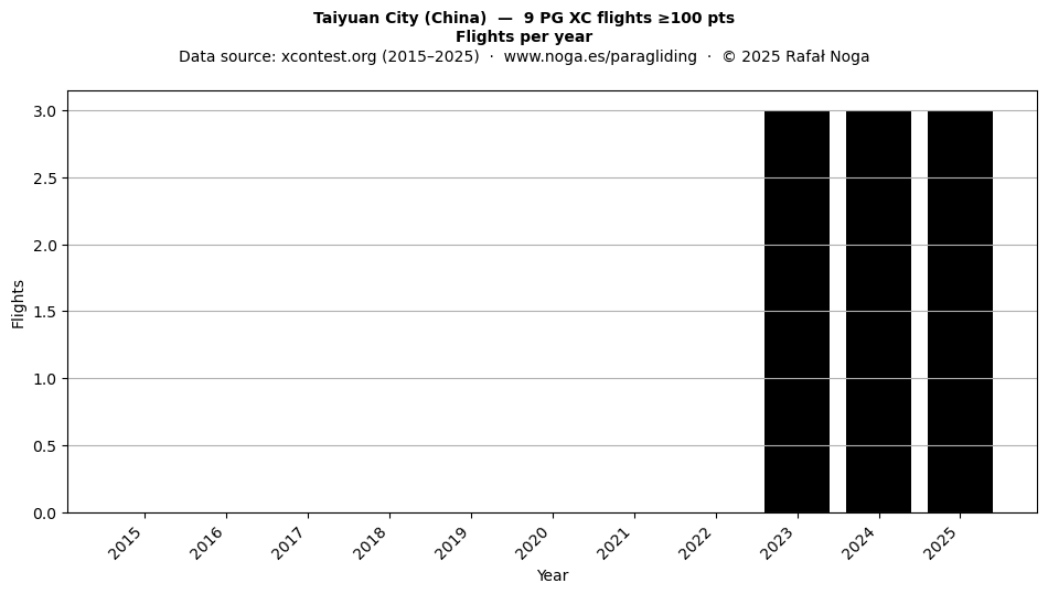 Flights per year