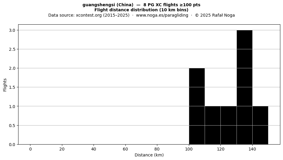 Flight distance