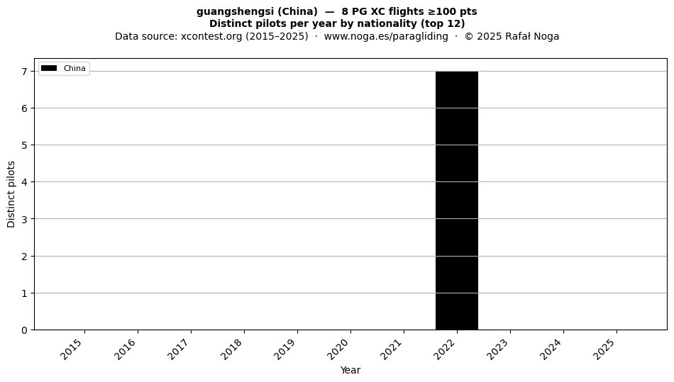 Distinct pilots per year