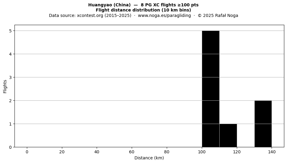Flight distance
