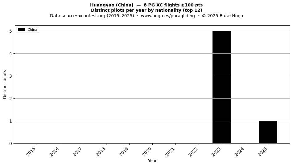 Distinct pilots per year
