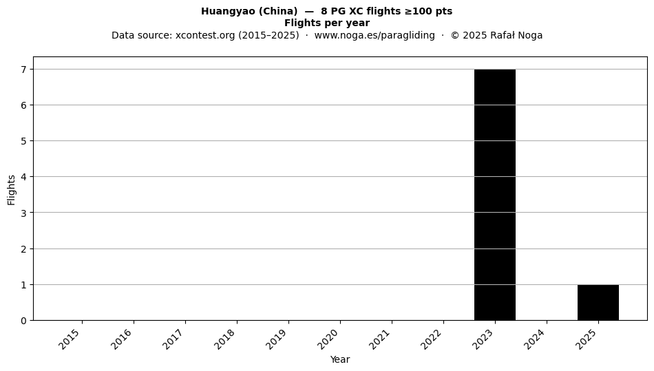 Flights per year