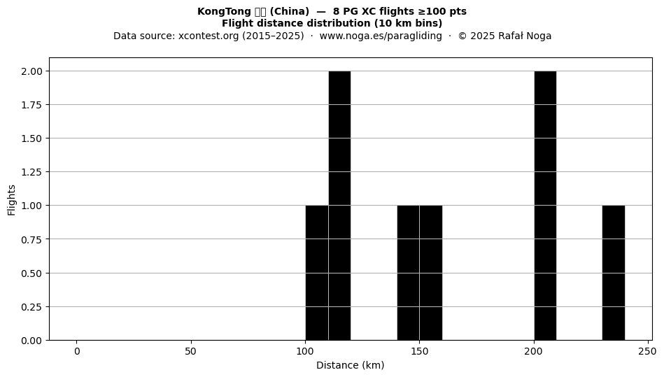 Flight distance