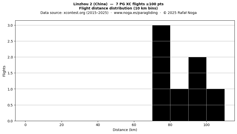 Flight distance