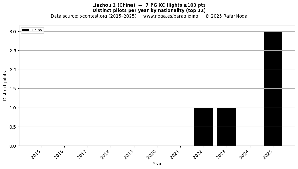 Distinct pilots per year