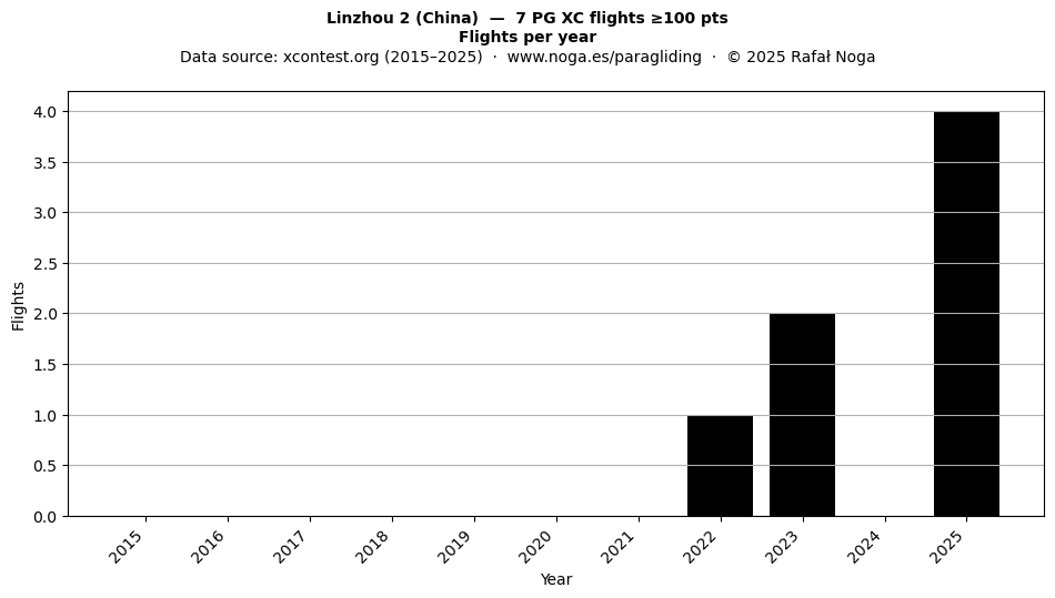 Flights per year