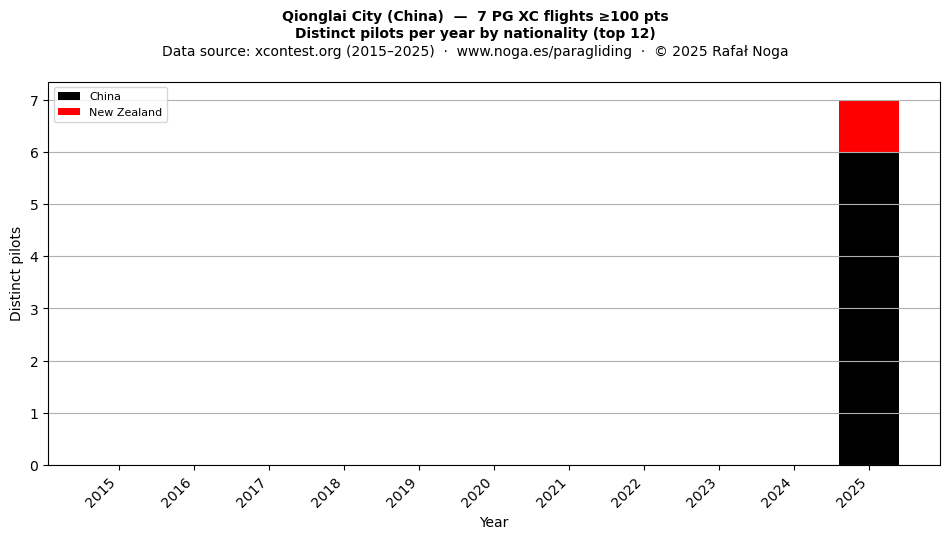 Distinct pilots per year
