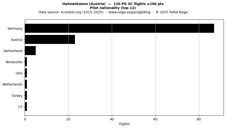 Pilot nationality