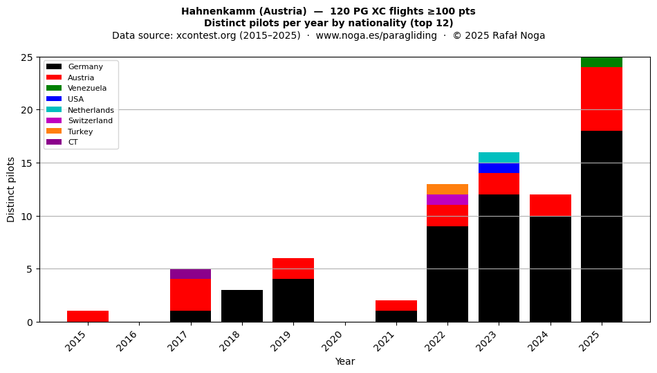 Distinct pilots per year