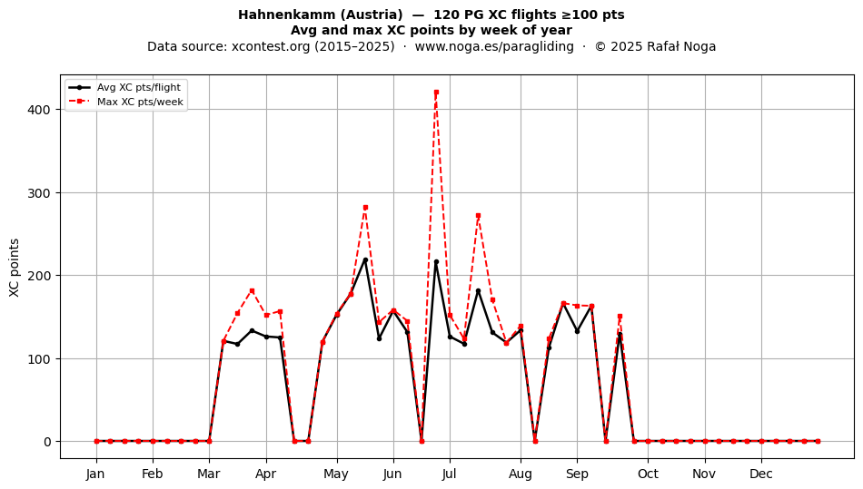 XC points by week